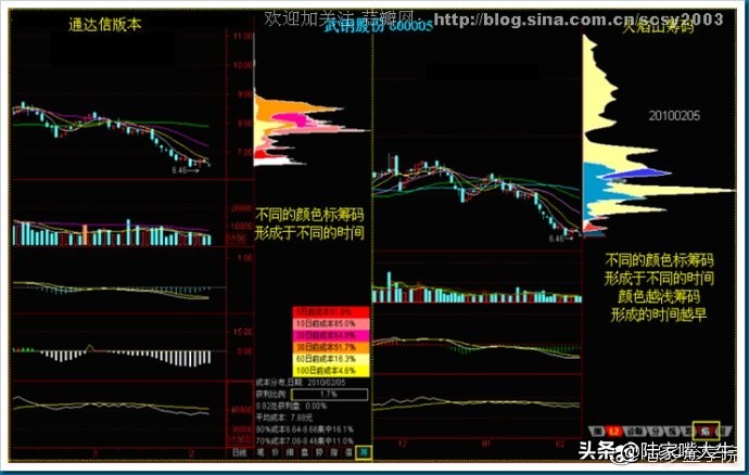 筹码分布战法全套讲解,筹码分布运用详解大全