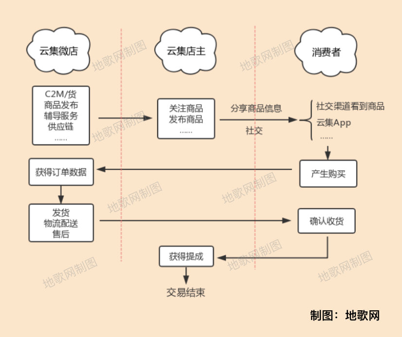 云集IPO：从微商改良到会员电商