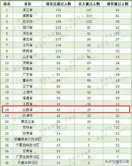 山西6名学生被清华提前录取,2024年山西清华北大录取名单