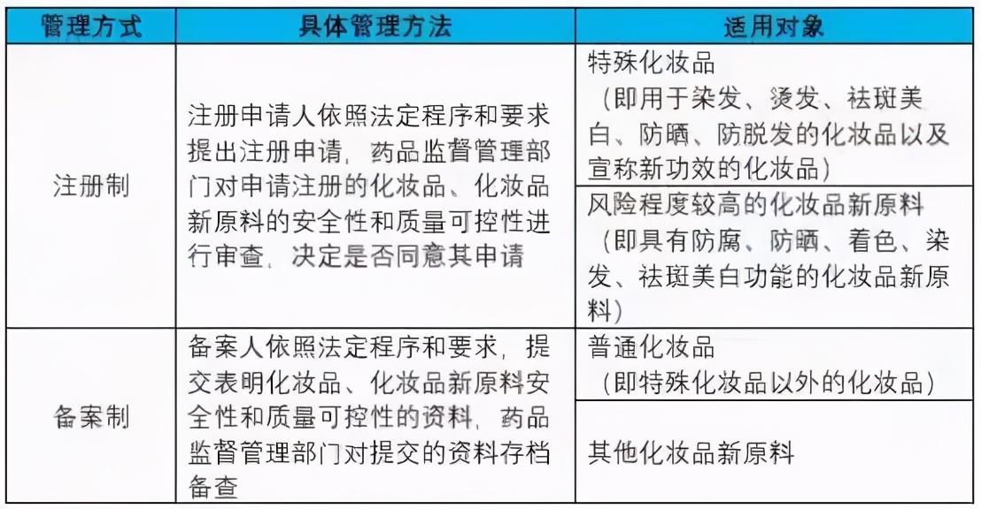 什么护肤品是药监局备案的,国家药监局查到的护肤品安全吗