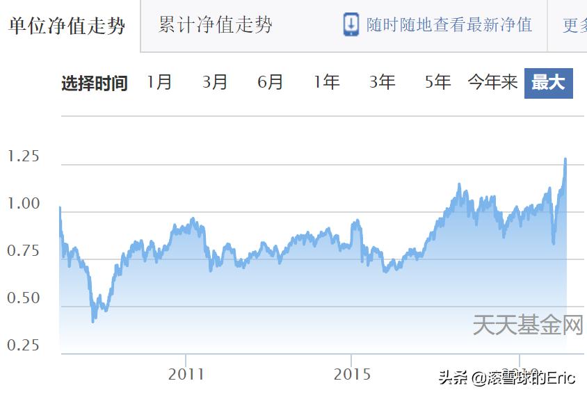 2022年最赚钱的基金投资指南,2022年最全投资基金