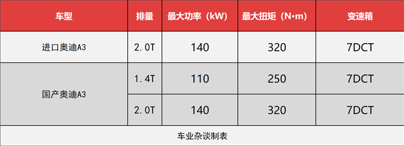 奥迪a3进口2012款sportback1.8t,12万预算能买到五年内奥迪a3吗