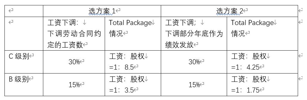 理论探究：疫情期间企业利用期权调整激励体系