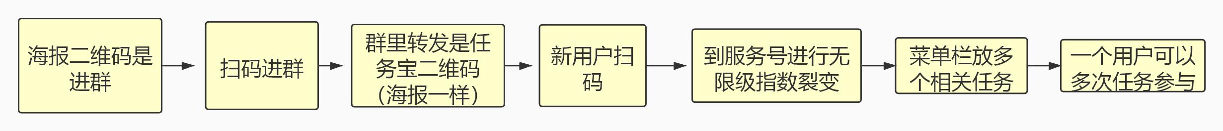 4天涨粉10万！一个首席增长官的5000字心血总结，照做也能出成绩