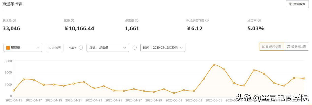 淘宝直通车充值方式,淘宝推广直通车怎么收费的
