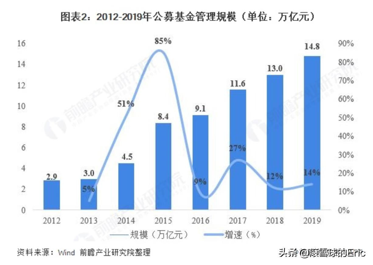 2022年最赚钱的基金投资指南,2022年最全投资基金