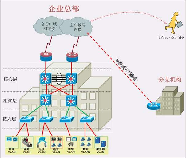 网络规划和设计实用教程,网页设计散装知识点