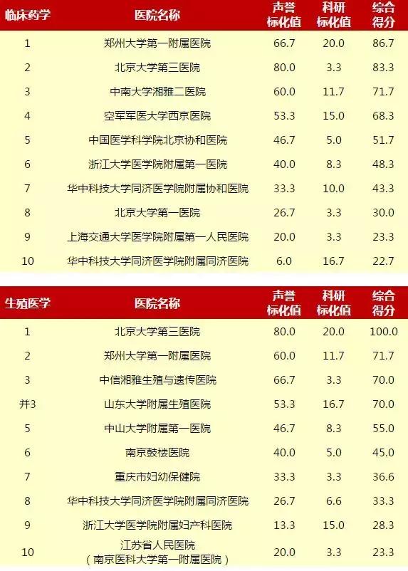 重庆新桥医院和西南医院哪个好,重庆西南医院和华西医院哪个更好