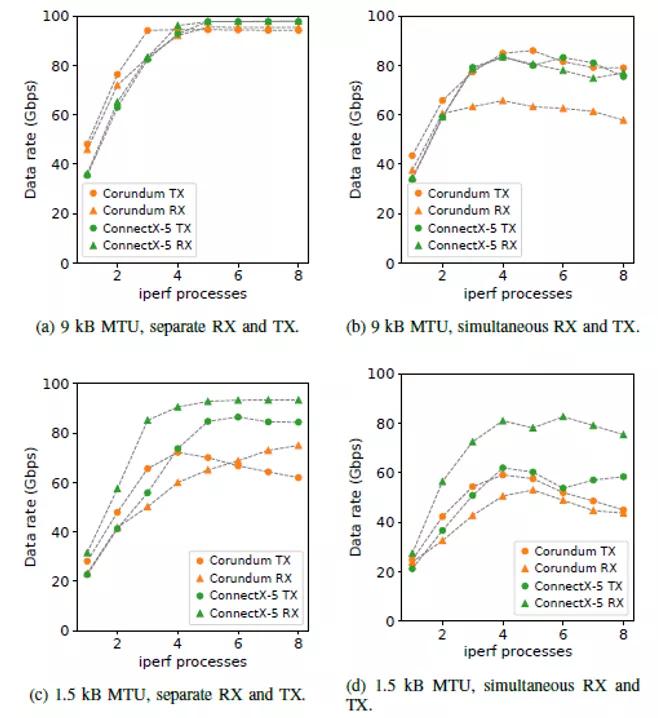 业界第一个真正意义上开源100GbpsNICCorundum介绍