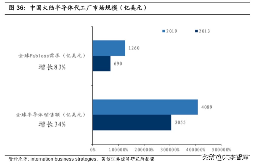 国内半导体行业全景分析,半导体材料行业深度分析