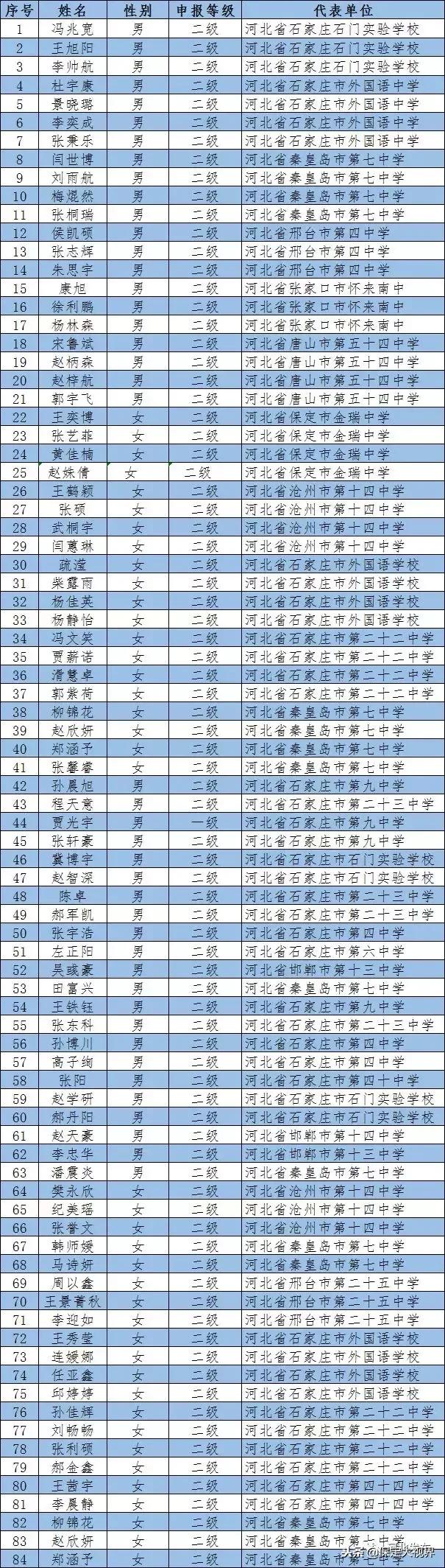 恭喜！保定这么多名学生拟获国家认定！快看有你家孩子吗？