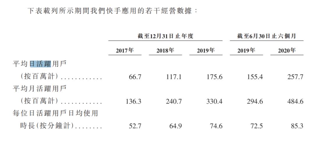 快手的营收构成,快手招股书融资