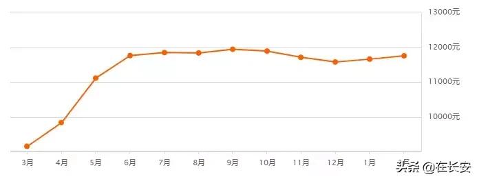 西安高陵2022年2月房价,西安沣西新城2022年2月房价走势