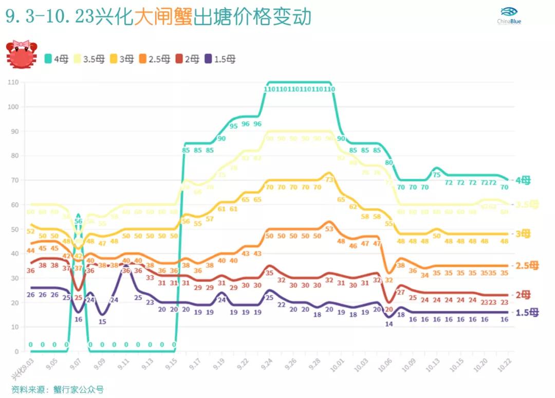 大闸蟹为什么只有一只,一只大闸蟹三四百块贵吗