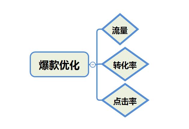 淘宝卖家怎么找爆款,淘宝运营新手开店15天打造爆款