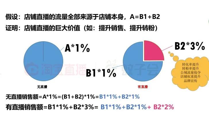 双11品牌推广直播,双11直播预热销售额
