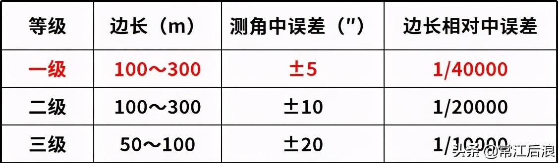 市政工程测量中线放线,市政工程测量放线与观测