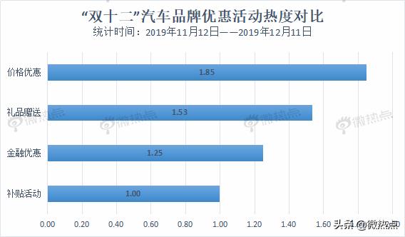 大数据解读2019双十二汽车行业年底冲销战