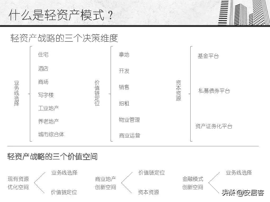 万达商业地产轻资产,万达商业地产解析