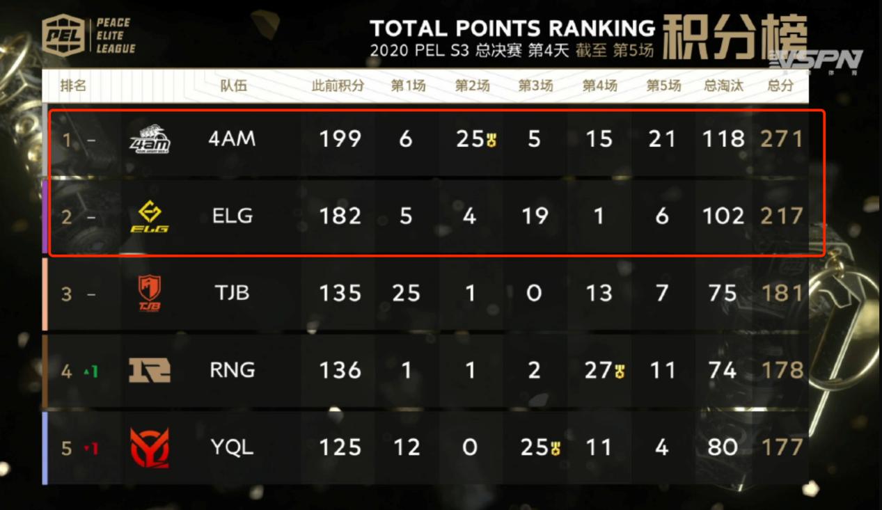 和平精英全球总决赛最好看的团战,和平精英全球总决赛红组积分