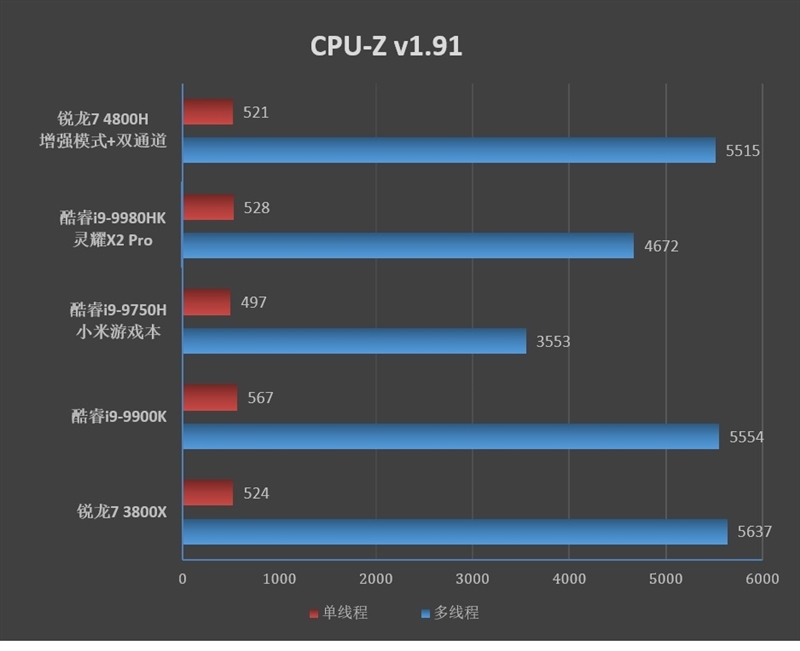 锐龙r7-4800h笔记本推荐,华硕锐龙7nm笔记本测试