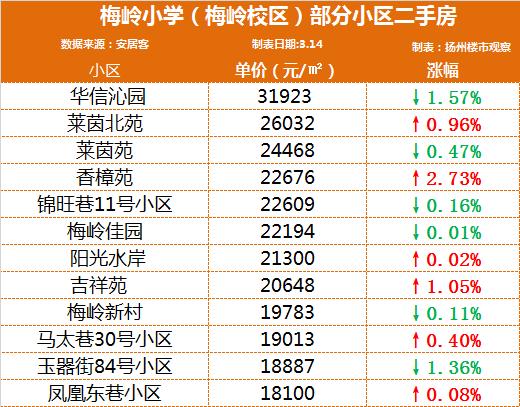 扬州实验小学学区房价,2006年扬州学区房价格
