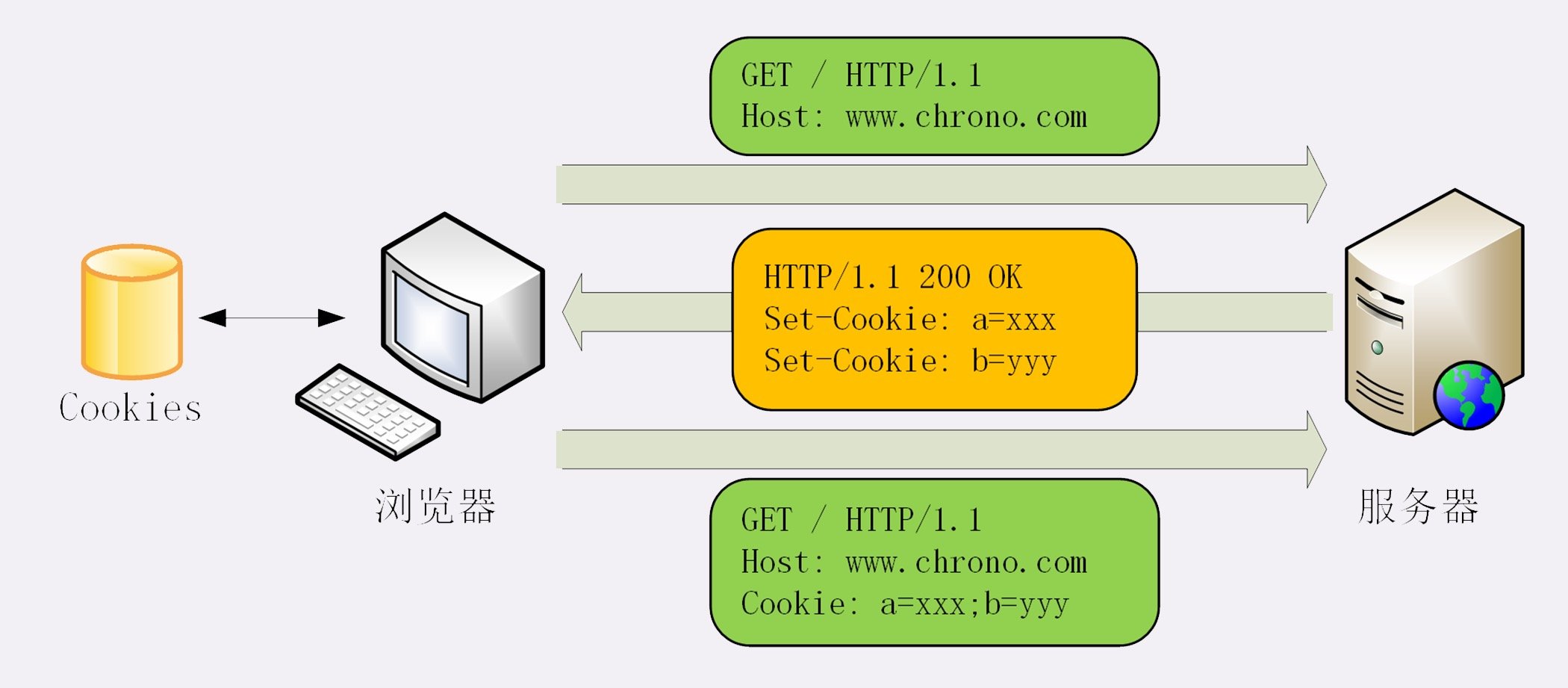 cookiesession通俗理解,cookie和session和token哪个用得多