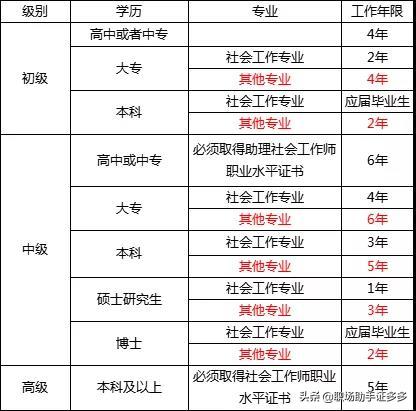 报考社会工作者报名费有哪些,社会工作者报考条件考试费用