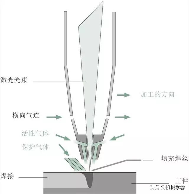 激光焊接技术的基本常识,激光焊接原理科普