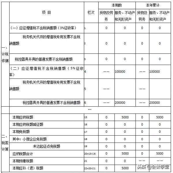 小规模纳税人1%增值税申报怎么填,小规模增值税申报比对强制不通过