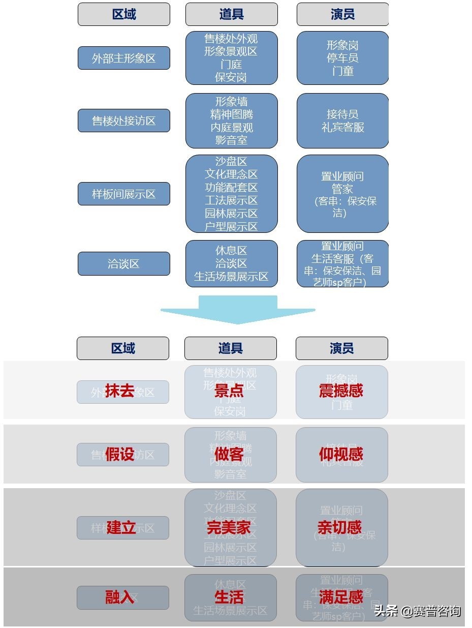 地产强势营销,地产营销动线