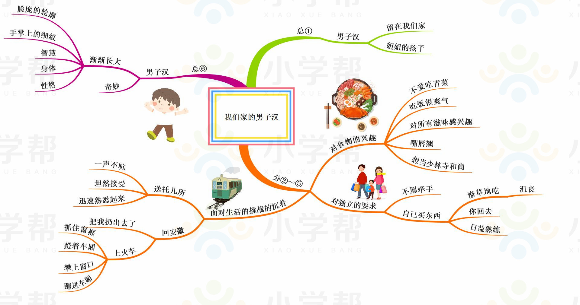 新部编版小学六年级语文思维导图,部编版1-6年级语文上册思维导图