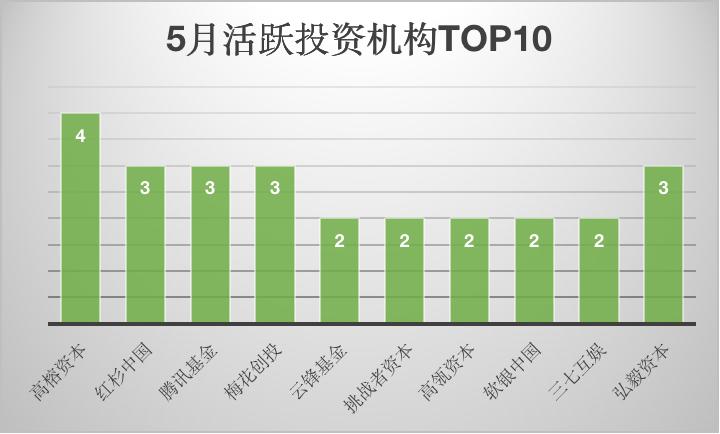 「儿研所Club」大消费赛道投融资TOP排行榜：IPO扎堆，收获的季节