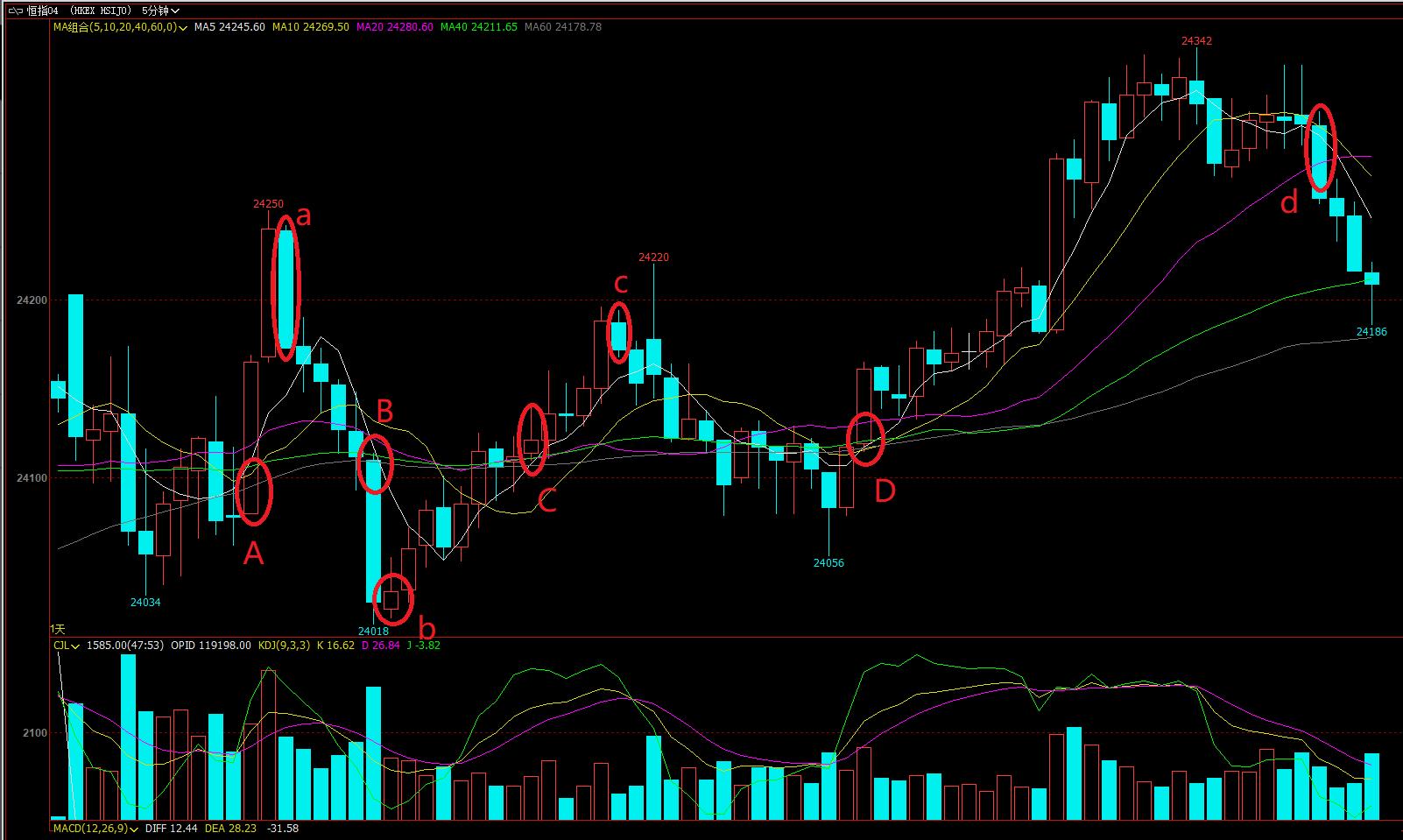 恒指期货日内交易分析20200409