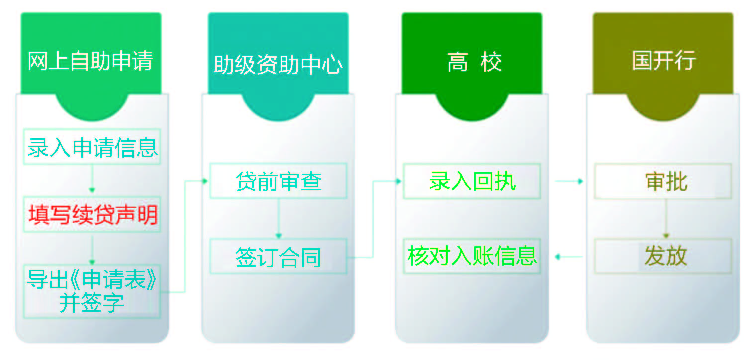 农村信用社助学贷款怎么提额,民和县生源地助学贷款