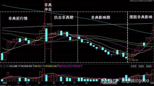 非典之后股市走势,非典股市行情图