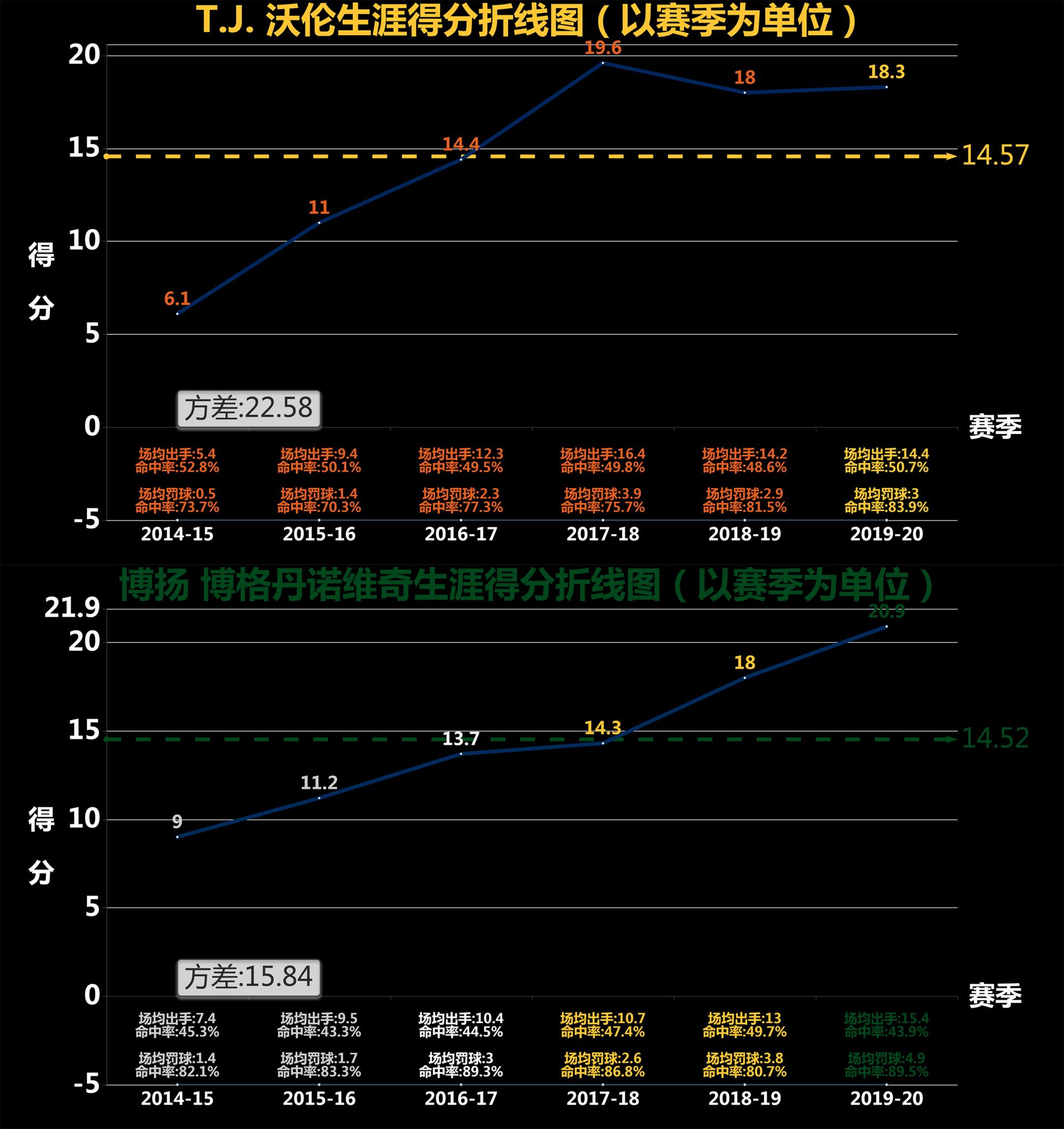 步行者vs博格达诺维奇,爵士队博格丹诺维奇投篮姿势