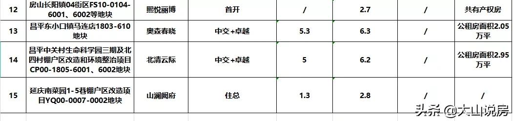 北京涌现很多大户型新盘,细数目前北京新盘七宗