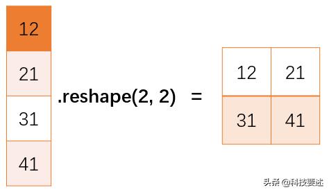 pythonnumpy是什么库,python数据分析系列文章之numpy