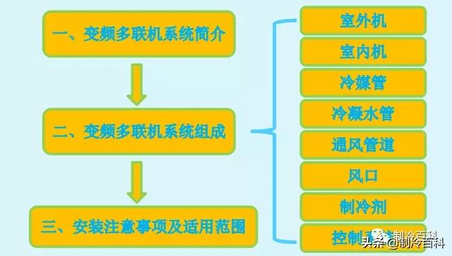 变频多联机空调冷媒加注量,变频多联机维修视频教程
