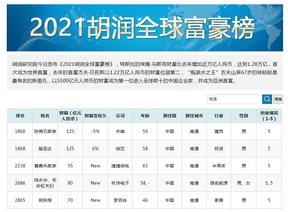 江苏省南通市的十大富翁,南通前50名富豪
