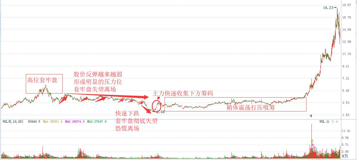 庄是怎么吸筹的,庄股是如何收割散户的