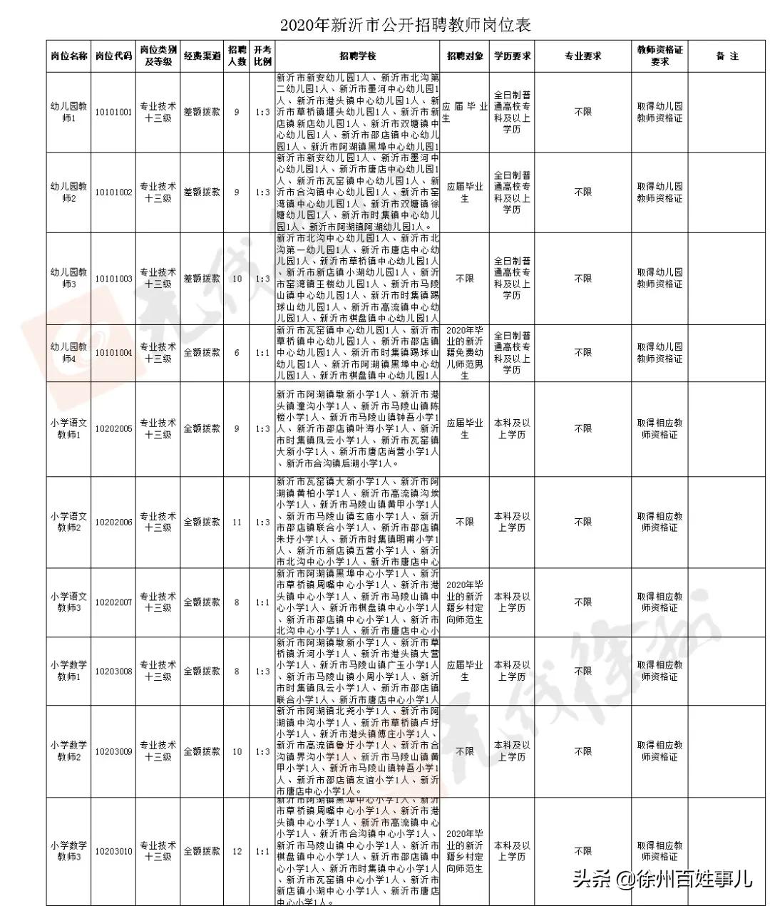 徐州市区教师招聘2024招聘计划,2020徐州教师招聘报名人数汇总