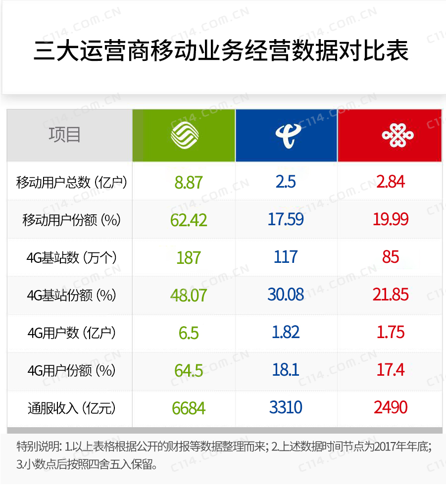 哪个套餐资费高又实惠,移动联通和电信哪个资费最实惠