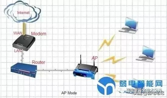 ap模式mesh有线组网教程,ap模式组网简单吗