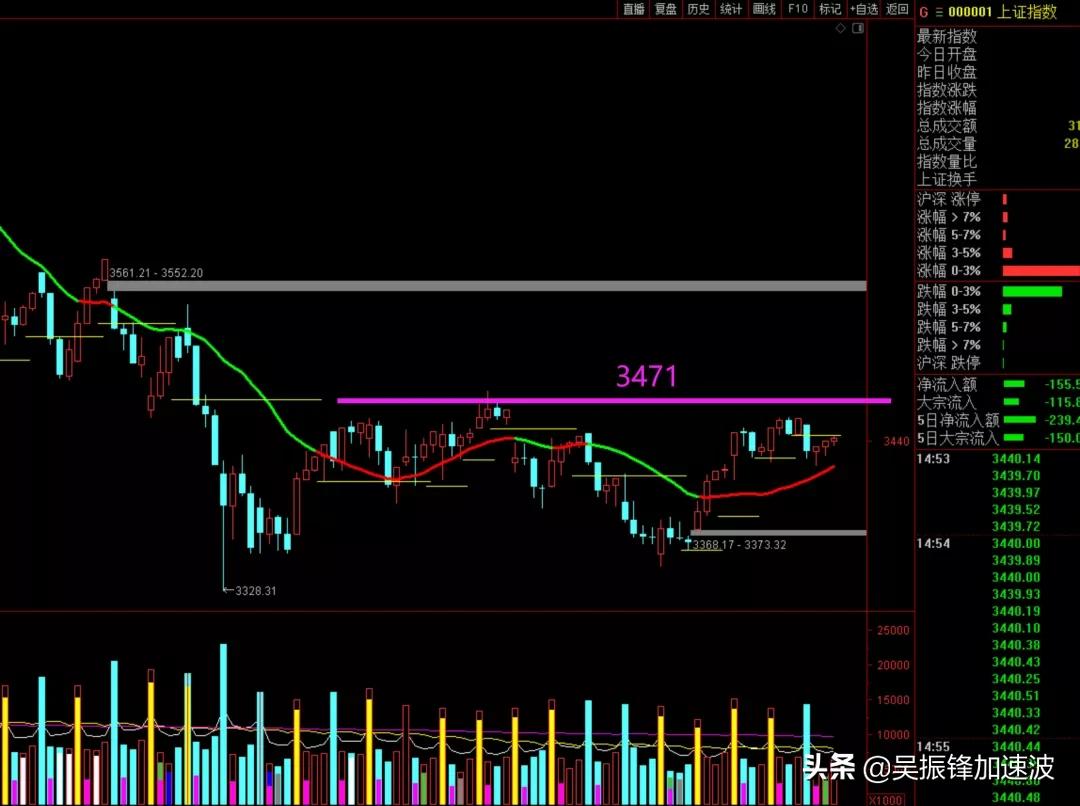 大盘突破2957点是什么原因,大盘突破3458