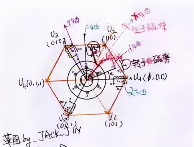 永磁同步电机foc控制算法,异步电机foc和永磁电机foc区别