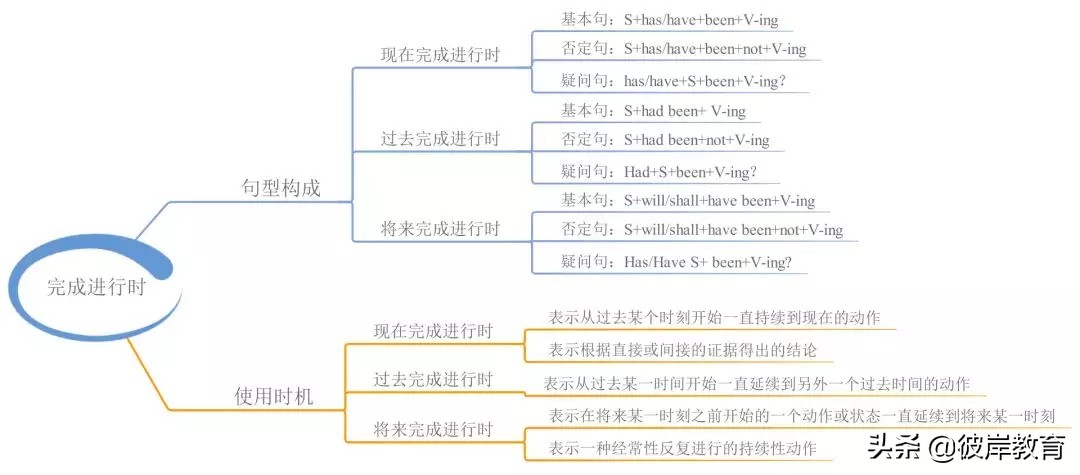 语文语法词性的分类思维导图,初中英语知识点思维导图九大时态
