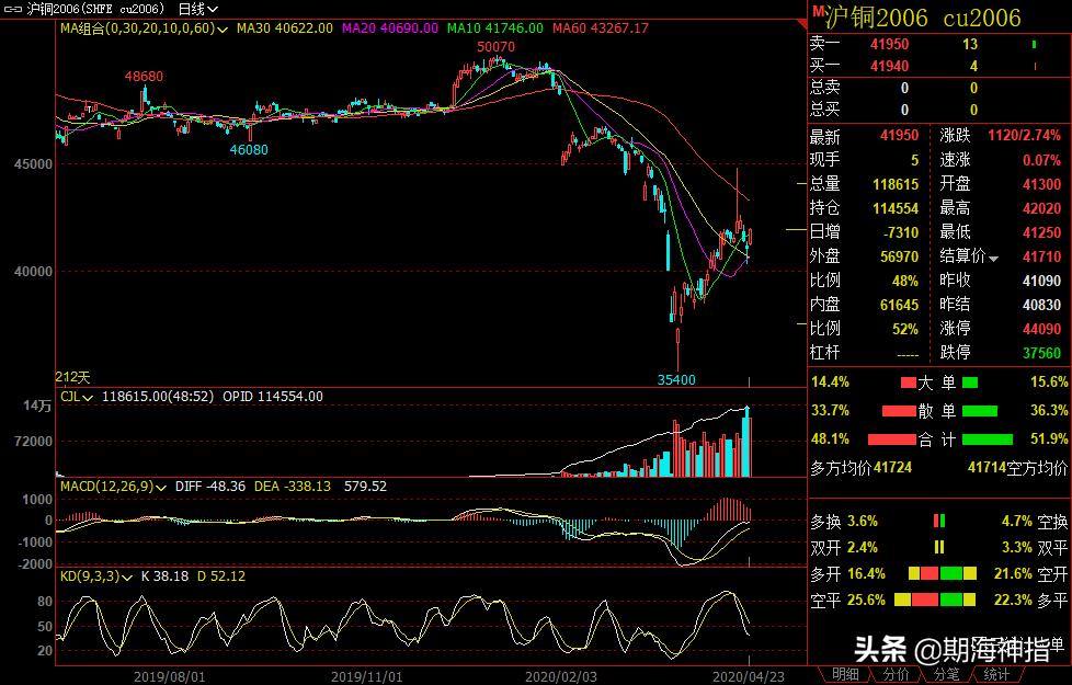 4月18日期货夜盘最新走势分析,4月28日期货晚评