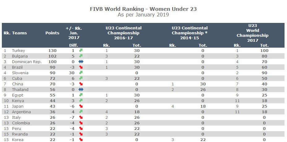 中国女排排名最新排名,中国女排小组积分榜